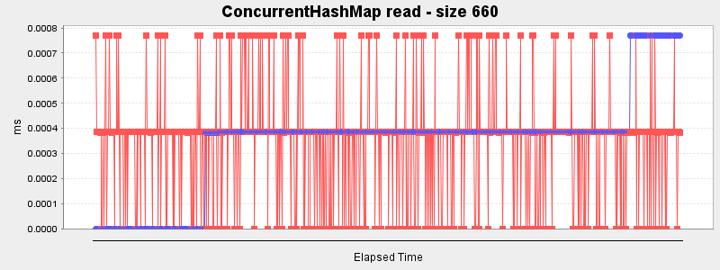 ConcurrentHashMap read - size 660